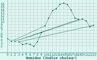 Courbe de l'humidex pour Logrono (Esp)