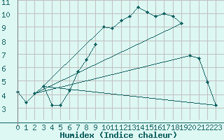Courbe de l'humidex pour Wittering
