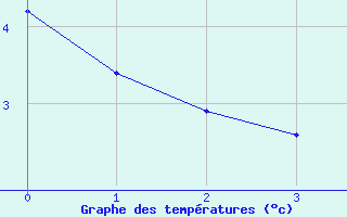 Courbe de tempratures pour Harsfjarden