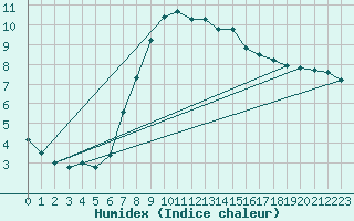 Courbe de l'humidex pour Soltau