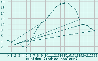 Courbe de l'humidex pour Payerne (Sw)