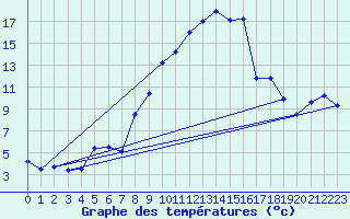 Courbe de tempratures pour Melle (Be)