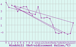Courbe du refroidissement olien pour Millau - Soulobres (12)