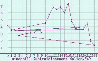 Courbe du refroidissement olien pour Avignon (84)