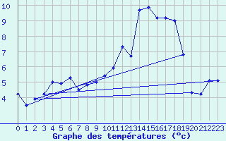 Courbe de tempratures pour Brest (29)