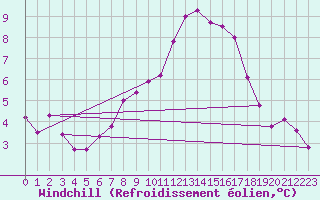 Courbe du refroidissement olien pour Zahony