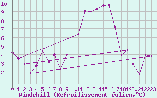 Courbe du refroidissement olien pour Chivres (Be)