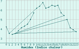 Courbe de l'humidex pour Spadeadam