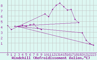 Courbe du refroidissement olien pour Les Pennes-Mirabeau (13)