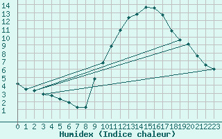 Courbe de l'humidex pour Gap-Sud (05)