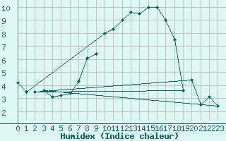 Courbe de l'humidex pour Praha Kbely