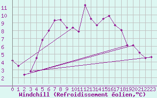 Courbe du refroidissement olien pour Strbske Pleso