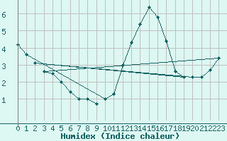 Courbe de l'humidex pour Tours (37)