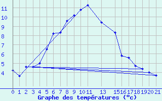 Courbe de tempratures pour Utsjoki Nuorgam rajavartioasema