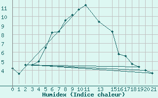 Courbe de l'humidex pour Utsjoki Nuorgam rajavartioasema