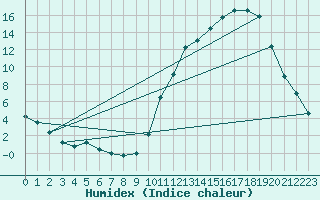 Courbe de l'humidex pour La Baeza (Esp)