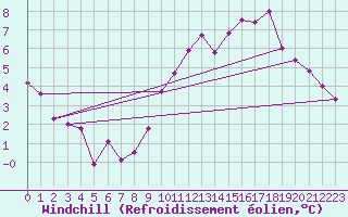 Courbe du refroidissement olien pour Saint-Igneuc (22)