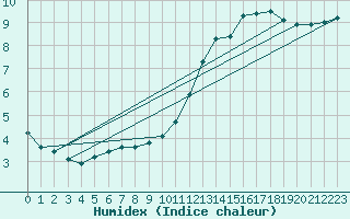 Courbe de l'humidex pour Sainte-Genevive-des-Bois (91)