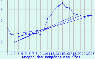 Courbe de tempratures pour Langres (52) 