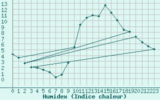 Courbe de l'humidex pour Chailles (41)