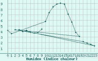 Courbe de l'humidex pour Nmes - Garons (30)