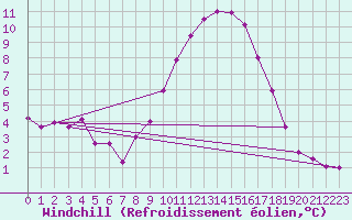 Courbe du refroidissement olien pour Lille (59)
