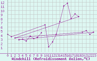 Courbe du refroidissement olien pour La Pinilla, estacin de esqu