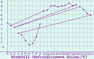 Courbe du refroidissement olien pour Muirancourt (60)