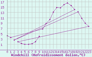 Courbe du refroidissement olien pour Millau - Soulobres (12)