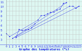 Courbe de tempratures pour Waldmunchen