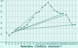 Courbe de l'humidex pour Montagnier, Bagnes