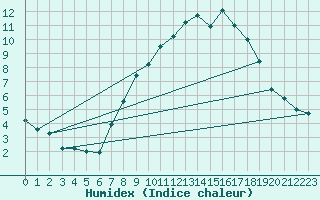 Courbe de l'humidex pour Deuselbach