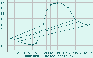 Courbe de l'humidex pour Ripoll