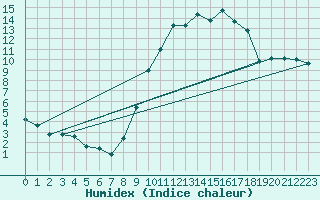 Courbe de l'humidex pour Troyes (10)