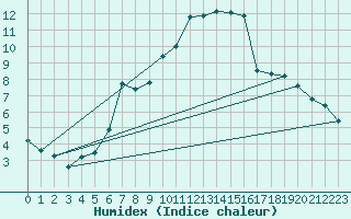 Courbe de l'humidex pour Fribourg / Posieux
