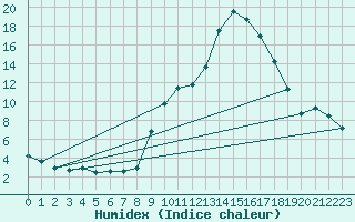 Courbe de l'humidex pour Isle-sur-la-Sorgue (84)