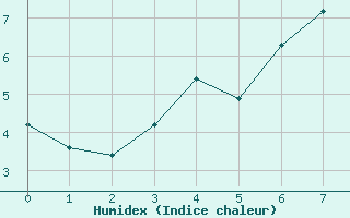 Courbe de l'humidex pour Abisko