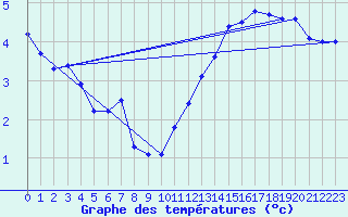 Courbe de tempratures pour Bulson (08)