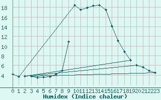 Courbe de l'humidex pour Bousson (It)