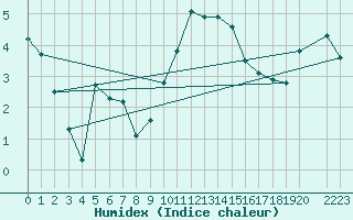 Courbe de l'humidex pour Roc St. Pere (And)