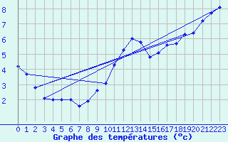 Courbe de tempratures pour Chteau-Chinon (58)