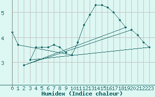 Courbe de l'humidex pour Remich (Lu)