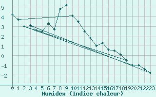 Courbe de l'humidex pour Grand Saint Bernard (Sw)