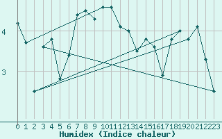 Courbe de l'humidex pour Donna Nook