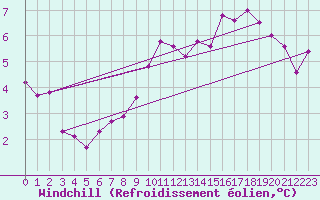 Courbe du refroidissement olien pour Saint-Nazaire-d