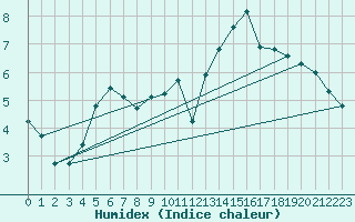 Courbe de l'humidex pour Liefrange (Lu)