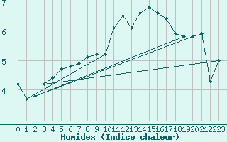 Courbe de l'humidex pour Plussin (42)