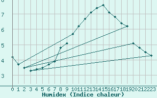 Courbe de l'humidex pour Bergn / Latsch