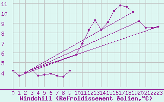 Courbe du refroidissement olien pour Ile de Batz (29)