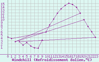 Courbe du refroidissement olien pour Sandillon (45)